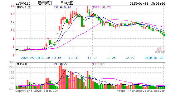 经纬辉开