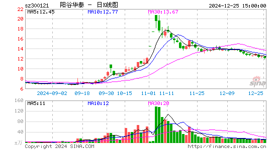 阳谷华泰