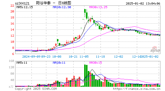 阳谷华泰