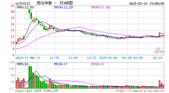 阳谷华泰