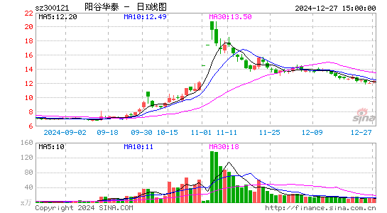 阳谷华泰