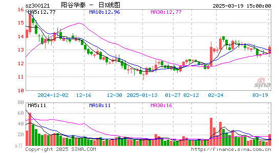 阳谷华泰