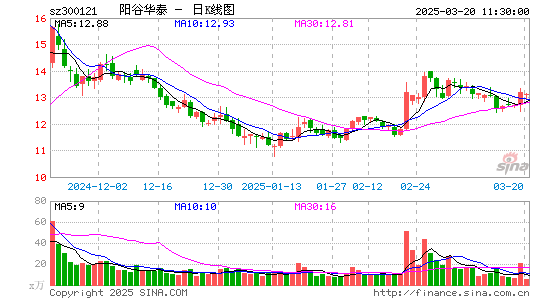 阳谷华泰