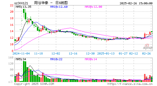 阳谷华泰