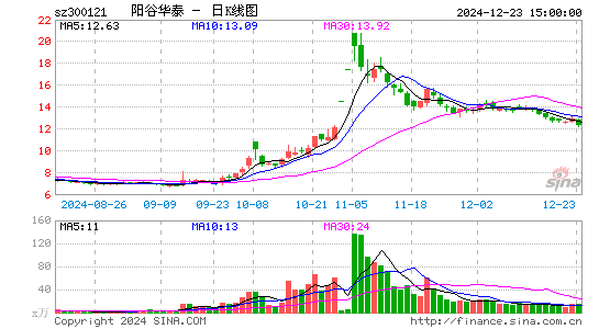 阳谷华泰