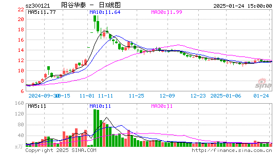 阳谷华泰