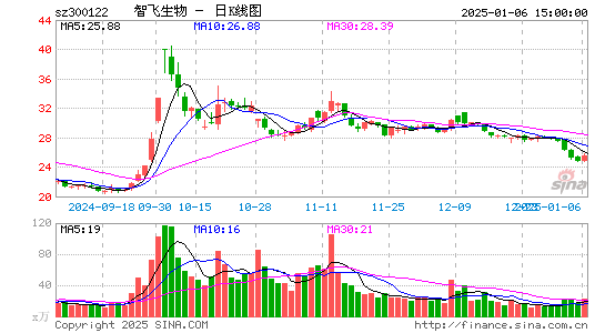 智飞生物