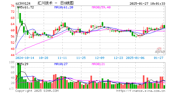 汇川技术