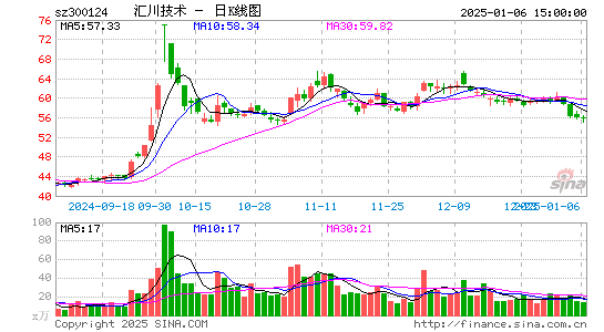 汇川技术