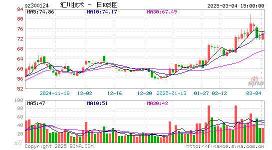 汇川技术