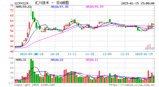 汇川技术