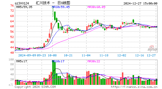 汇川技术