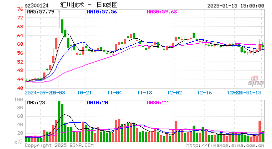 汇川技术