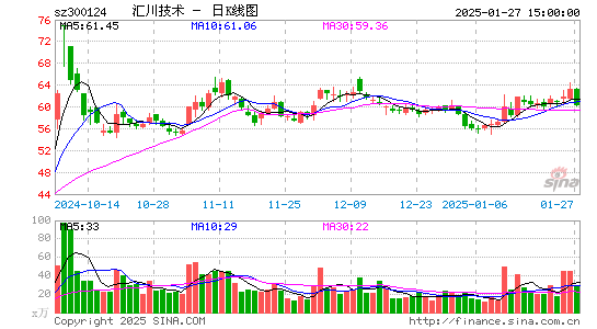 汇川技术