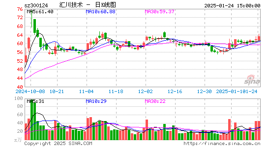 汇川技术