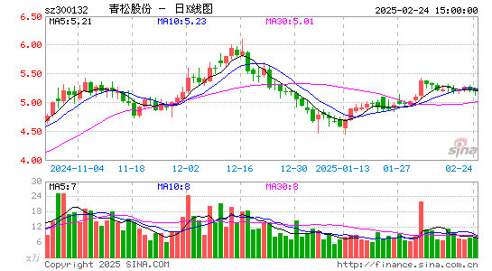 青松股份