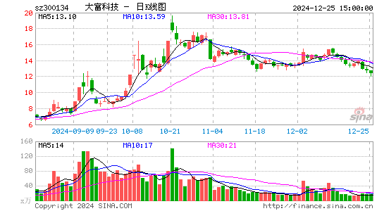 大富科技