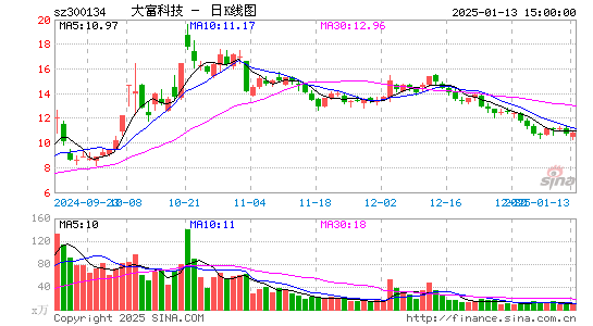 大富科技