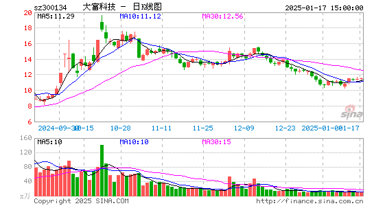 大富科技