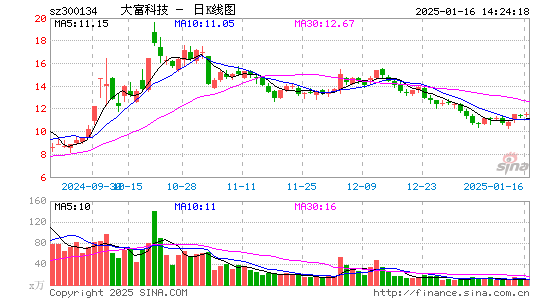 大富科技