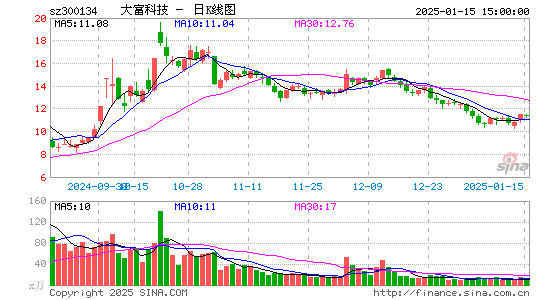 大富科技