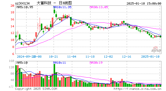 大富科技