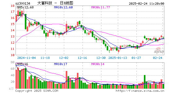 大富科技