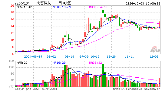 大富科技