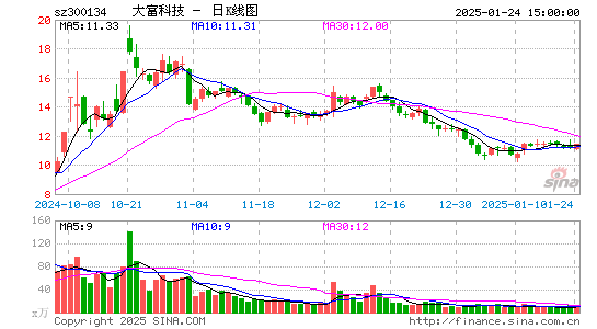 大富科技