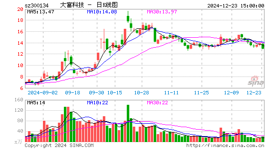 大富科技