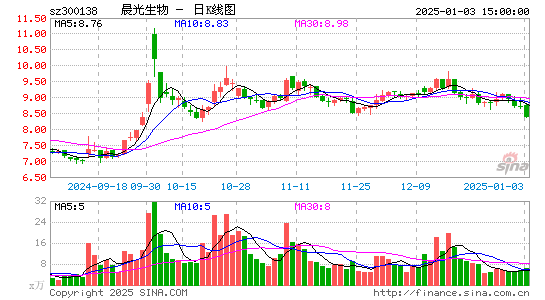 晨光生物