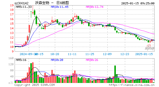 沃森生物