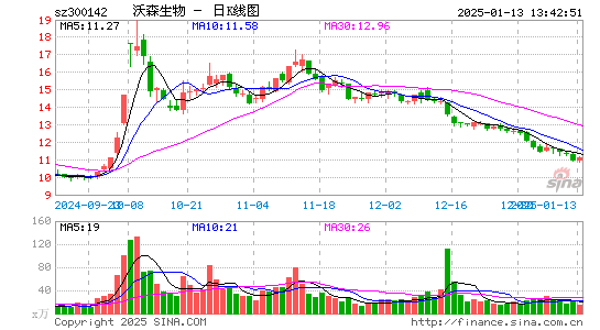 沃森生物