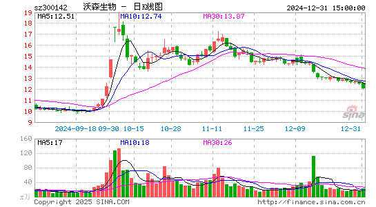 沃森生物