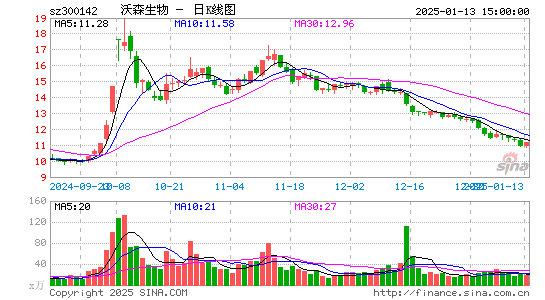 沃森生物