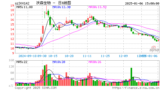 沃森生物