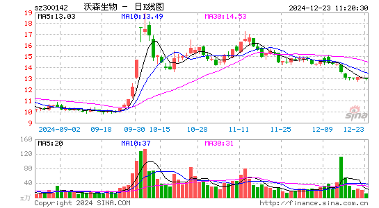 沃森生物