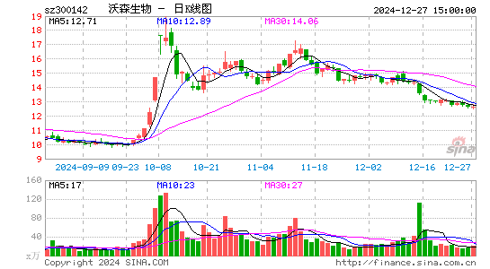 沃森生物