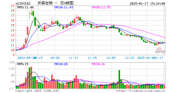 沃森生物