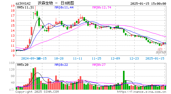 沃森生物