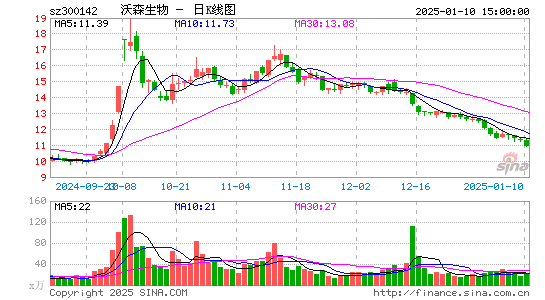 沃森生物