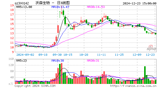 沃森生物