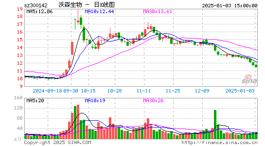 沃森生物