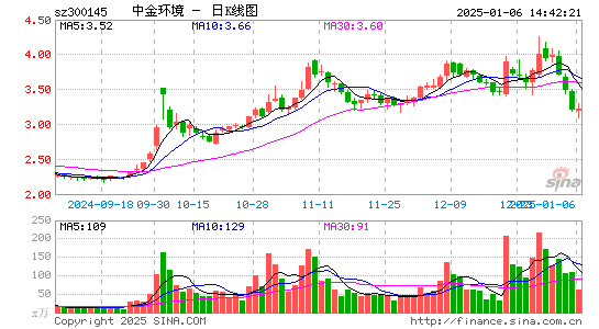 中金环境