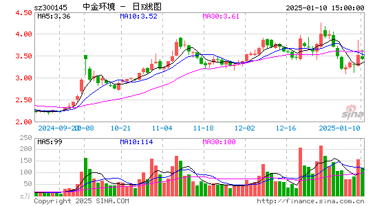 中金环境