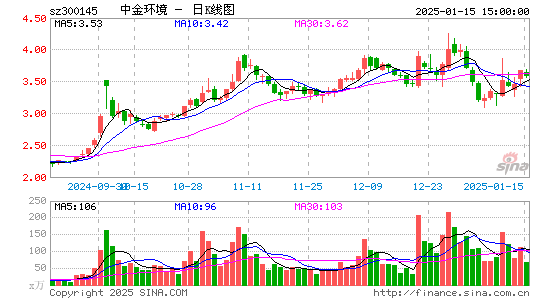 中金环境