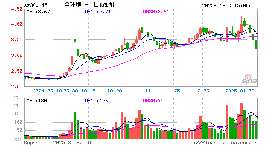 中金环境