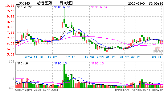 睿智医药