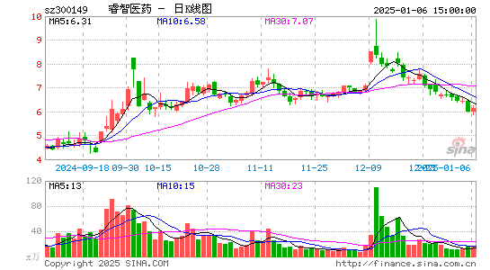 睿智医药