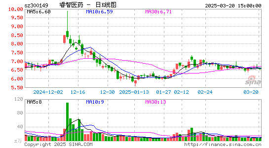 睿智医药